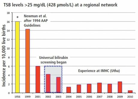 Hyperbilirubinemia Phototherapy Chart